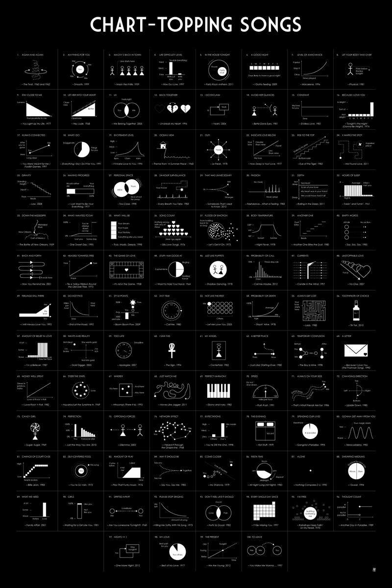 Illustration for article titled The Top 100 Songs of All Time as Graphs and Diagrams